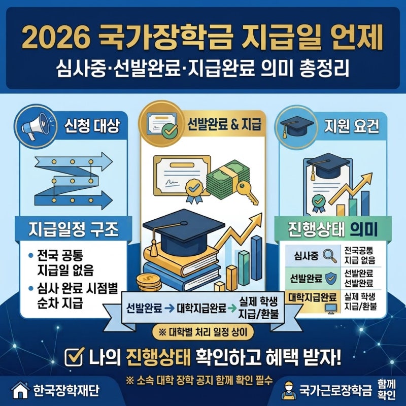 2026 국가장학금 지급일 언제｜심사중·선발완료·지급완료 의미 총정리