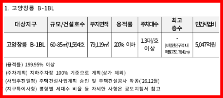 창릉 핵심입지 민간분양이 임대로 바뀐 진짜 이유