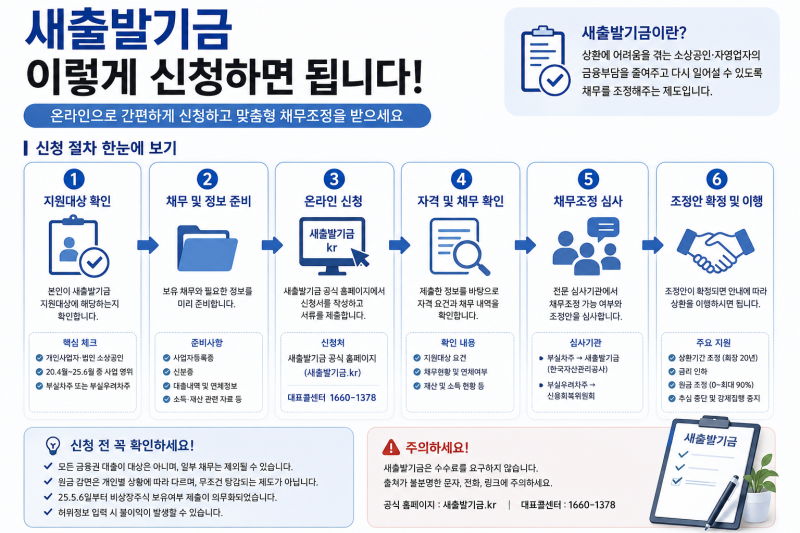 새 출발 기금 신청 방법★