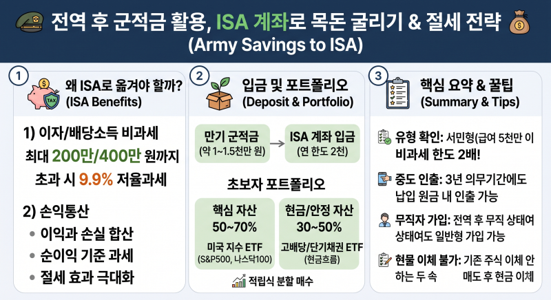 전역 후 군적금 수령액 ISA로 굴리는 법과 절세 투자 전략