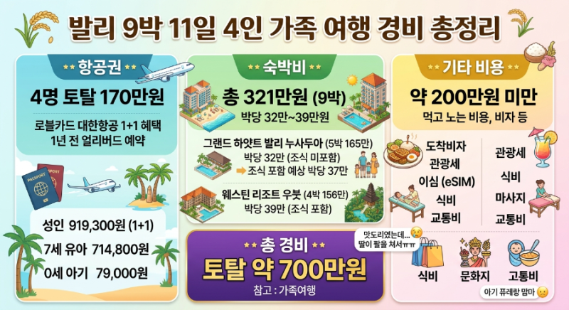 발리 여행 경비 9박11일 얼마나 들까? 4인가족 여행 총 경비정리