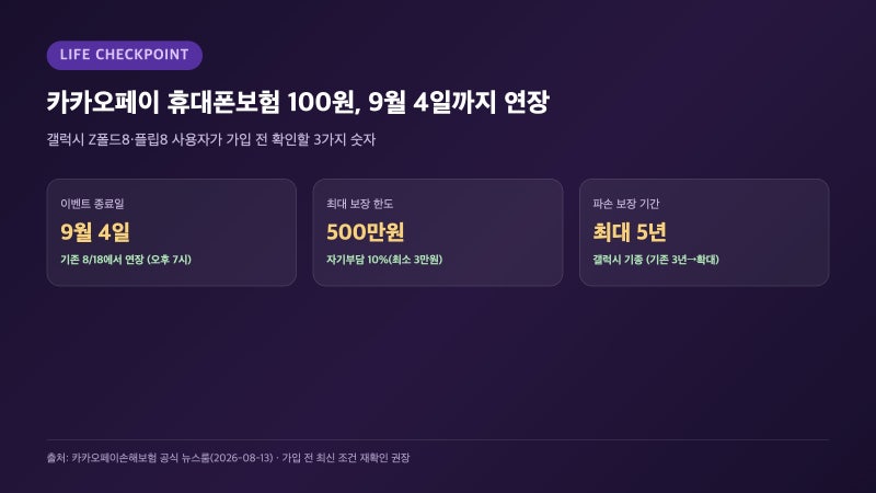 카카오페이 휴대폰보험 100원 이벤트 9월 4일까지 연장, 갤럭시 Z폴드8 사용자라면 꼭 확인하....
