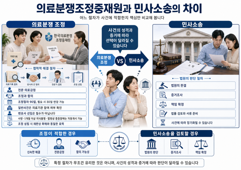 의료분쟁조정중재원과 민사소송의 차이, 어느 절차가 적합할까요?
