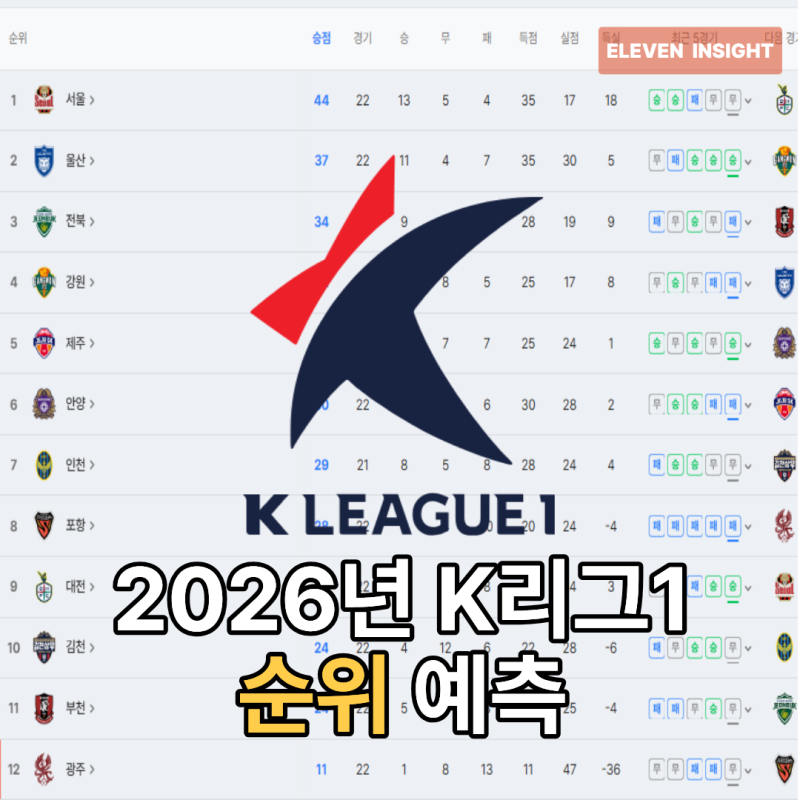 2026년 K리그1 순위 예측: 서울의 독주인가, 울산·전북의 역전인가? 파이널A & 강등권 판도 총....
