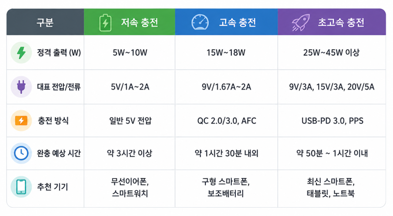 ⚡ 스마트폰 충전기 완전 정복! 저속·고속·초고속 차이점과 케이블 완벽 선택법