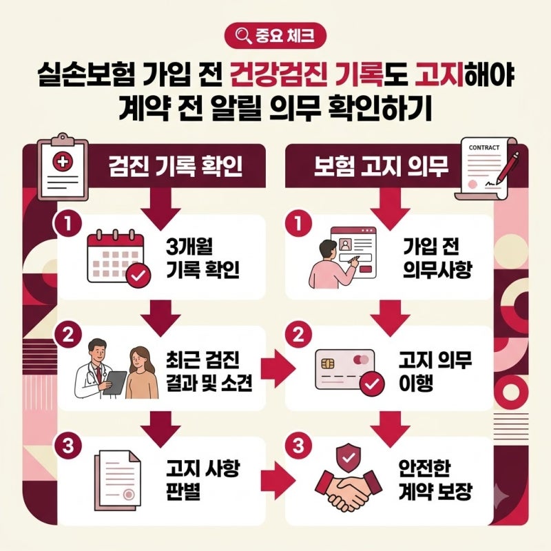 실손보험 가입 전 건강검진 기록도 고지해야 할까 계약 전 알릴 의무 확인하기, 3개월 이내 ....