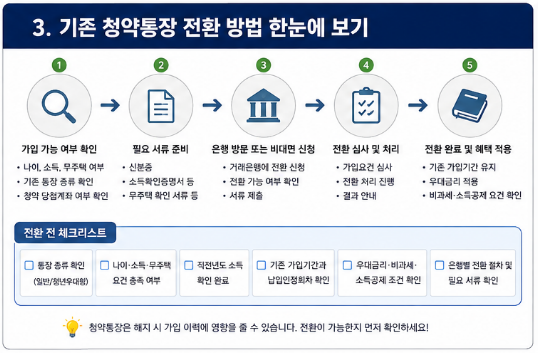 기존 청약통장 해지해야 할까? 청년 주택드림 청약통장 전환 방법과 주의사항
