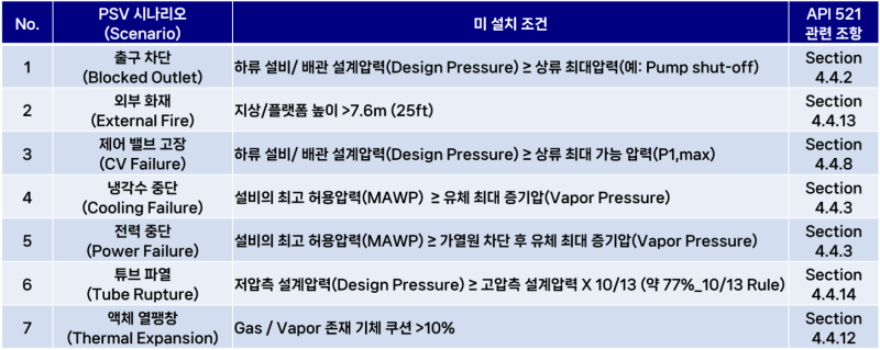 [Part1] PSV(Process Safety Valve) 설치, 이렇게 하면 합법적으로 안 달아도 됩니다! (시나리오1~ 3)