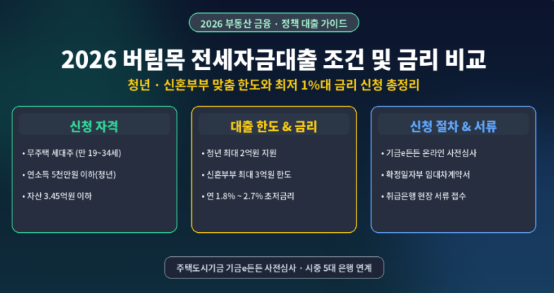 2026 버팀목 전세자금대출 조건 및 한도 금리비교! 청년 신혼부부 신청 후기