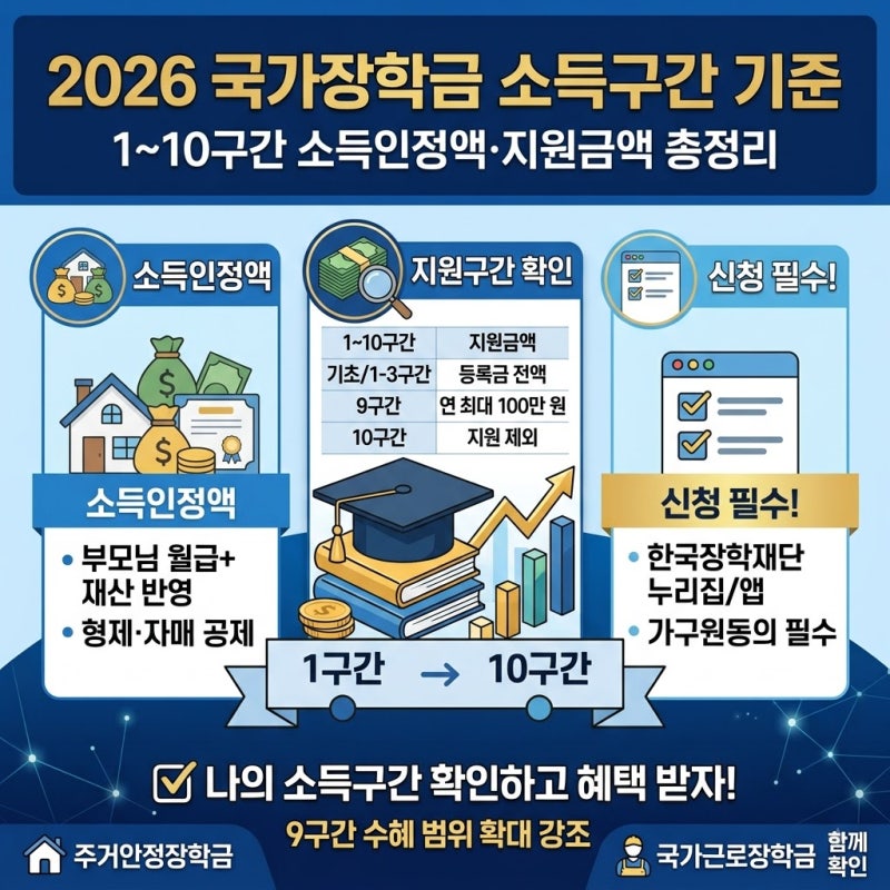 2026 국가장학금 소득구간 기준｜1~10구간 소득인정액·지원금액 총정리