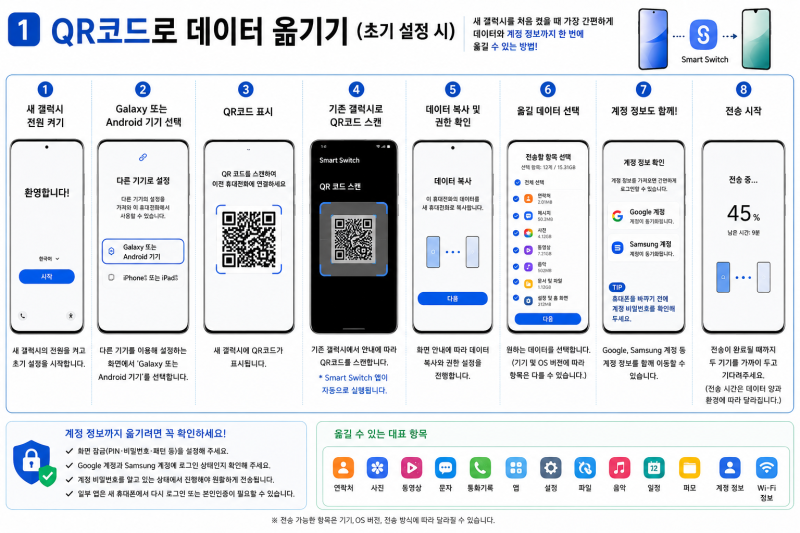 갤럭시에서 갤럭시로 데이터 옮기는 방법QR코드부터 무선·케이블까지 한 번에 정리!
