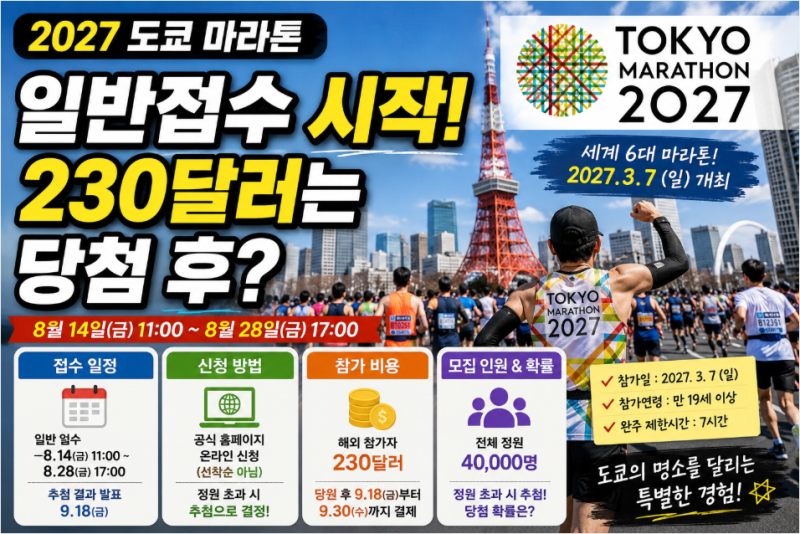 2027 도쿄 마라톤 접수 일정 신청 비용 확률｜일반접수 시작됐다, 당첨은 얼마나 어려울까?