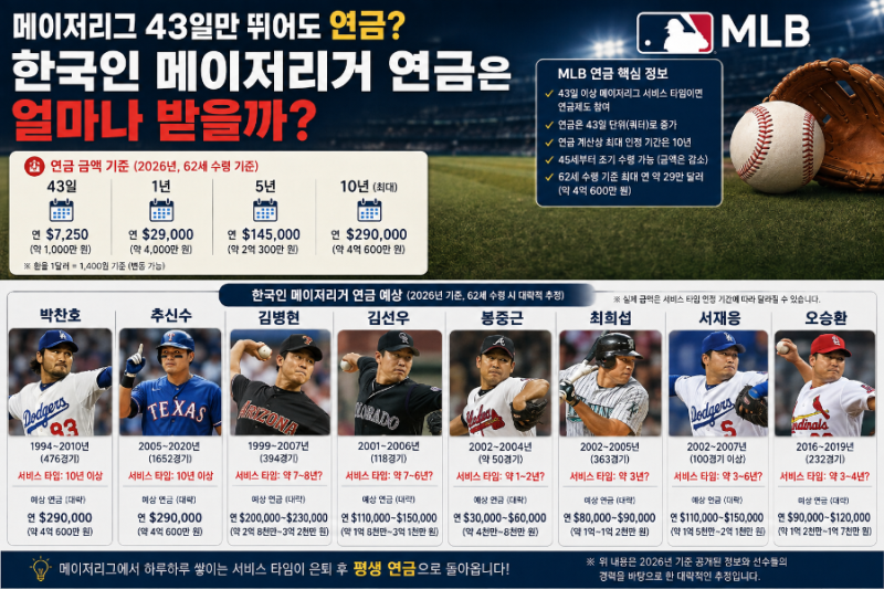 박찬호는 연 4억? 한국인 메이저리거 연금은 얼마나 될까