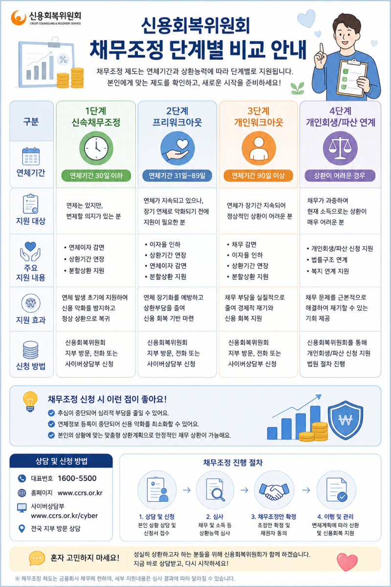 2026 정부 빚 탕감 제도 총정리｜신용회복위원회·개인회생 지원 조건 및 신청방법