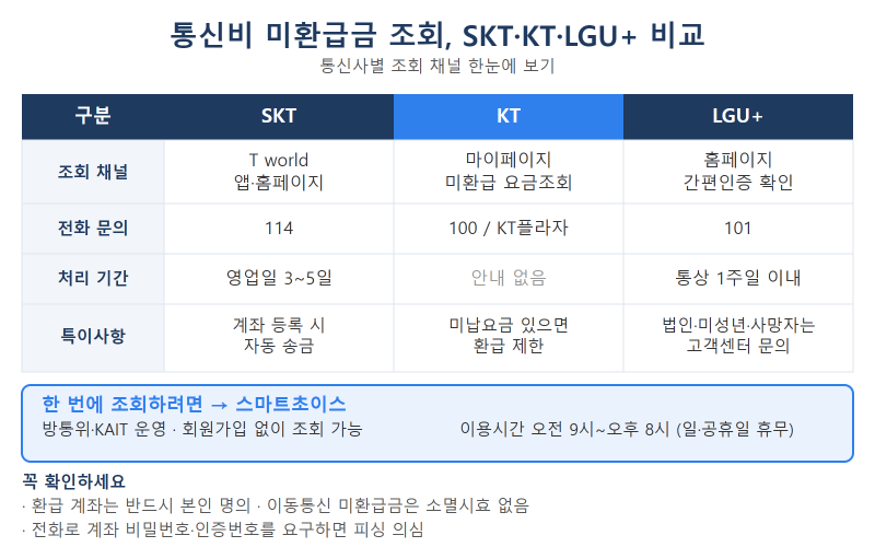 SKT·KT·LGU+ 통신비 미환급금 조회 방법, 3사 비교