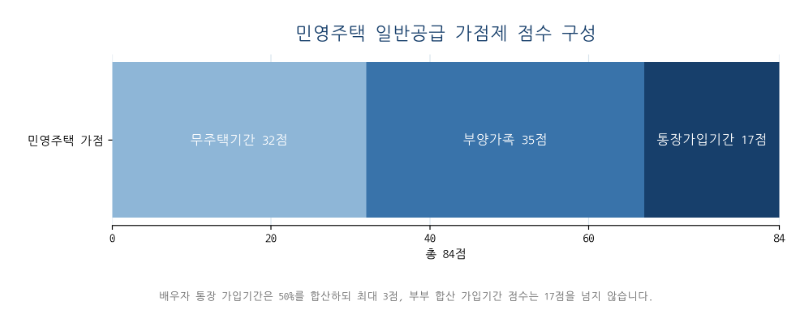 청약통장 10년·20년·30년,어디에 어떻게 써야 당첨에 유리할까?