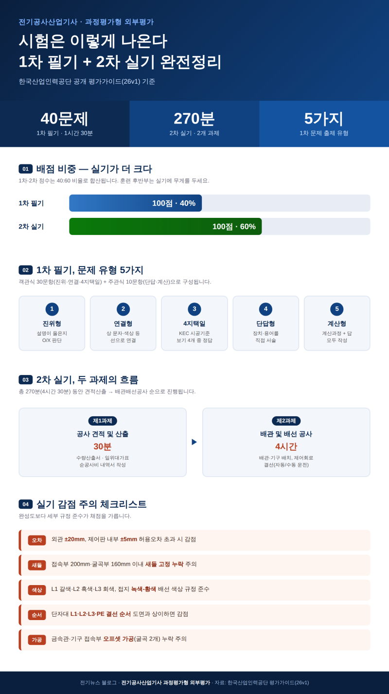 전기공사산업기사 과정평가형 외부평가, 시험은 이렇게 나온다 (1차·2차 완전정리)
