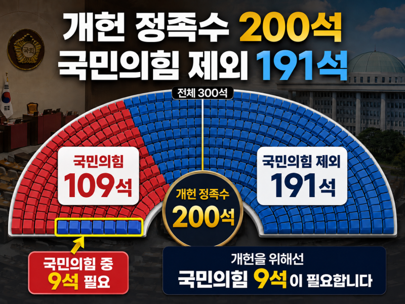 이 대통령 골프회동에 국민의힘, “개헌 찬성 의원 포섭 꼼수”...개헌안 통과 10여명 안팎 부....