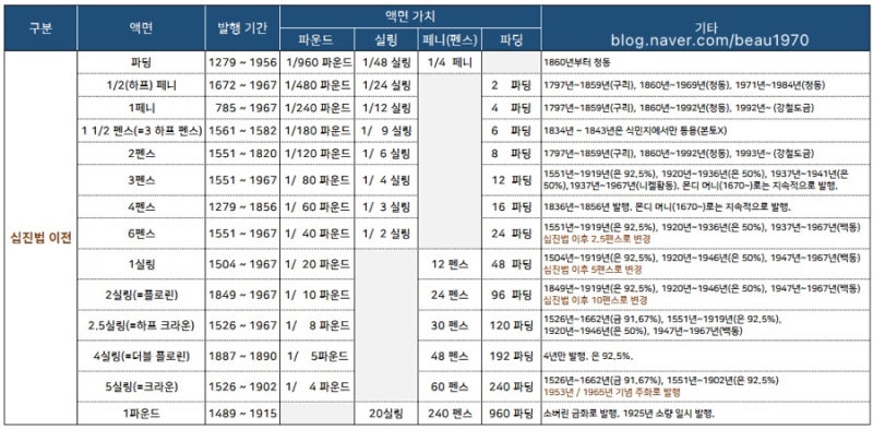 영국 : 뭐 이리 종류가 많아…의 종류와 액면