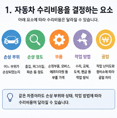 자동차 수리비용 얼마나 나올까? 범퍼·판금·도색 수리 전 확인할 것