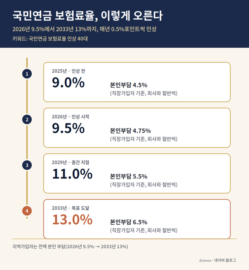 국민연금 20년 넘게 낸 40대, 보험료율 인상되면 진짜 손해일까 이득일까