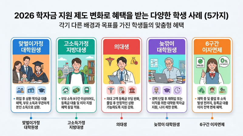 취업후상환 학자금대출 소득요건 폐지 — 실제로 누가 혜택 받나 5가지 사례 정리 (2026)
