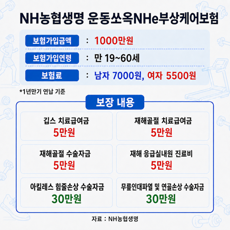 [머니 취향템 연구소] 운동 부상도 보장…농협생명 미니보험, 운동족 마음에 '쏘옥'