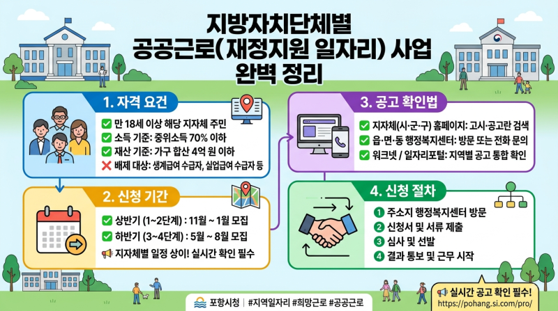 공공근로(재정지원 일자리) 사업