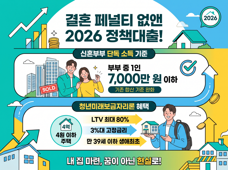 2026년 신혼부부 디딤돌·버팀목·보금자리론 소득 요건 완화와 청년미래보금자리론 총정리