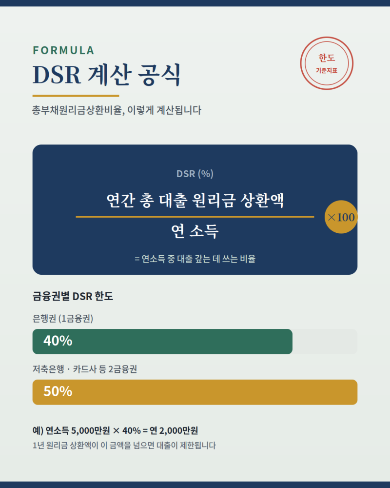 DSR 계산 방법 완벽 정리 | 대출 한도 미리 확인하는 법 (2026년 기준)