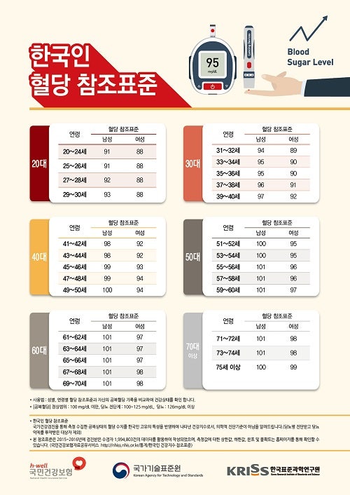 공복혈당 vs 당화혈색소(HbA1c): 고혈당 진단 기준 수치와 당뇨 전 단계 구분법