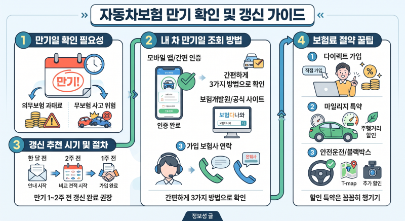 [생활정보] 자동차보험 만기일 확인 방법 및 갱신 시기 총정리 (과태료 방지 꿀팁)
