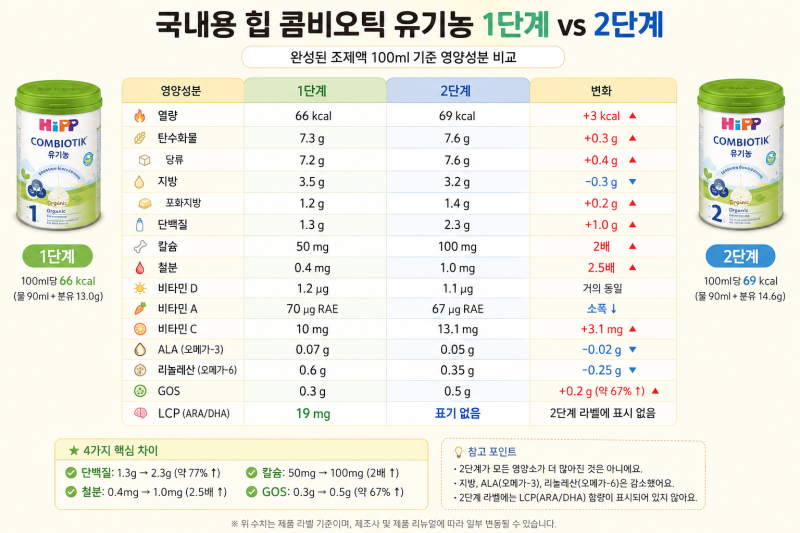 분유 2단계로 올리기 _ 힙분유, 분유 단계 업