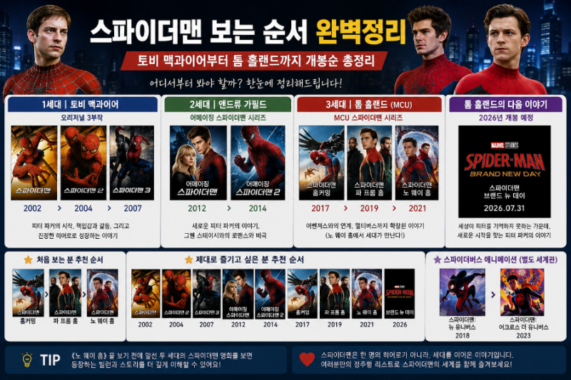 스파이더맨 보는 순서 완벽정리｜토비 맥과이어부터 톰 홀랜드까지