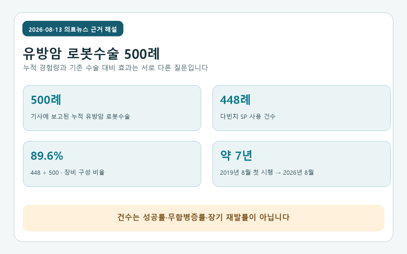 유방암 로봇수술 500례, 숫자가 곧 더 나은 치료를 뜻할까｜448건 단일공 경험과 최신 무작위....