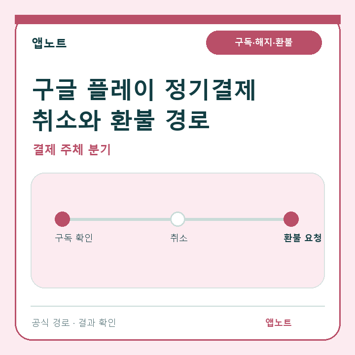 구글 플레이 정기결제 해지할 때, 취소와 환불 요청을 나누는 경로