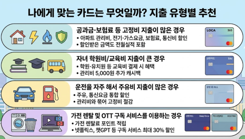 매달 나가는 아파트 관리비, 카드 혜택과 전월실적 한 번에 챙기는 법 (할인카드 TOP 5)
