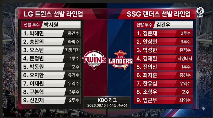  2026년 8월 15일 LG 트윈스 vs SSG 랜더스 경기 결과｜문정빈·박동원 ....