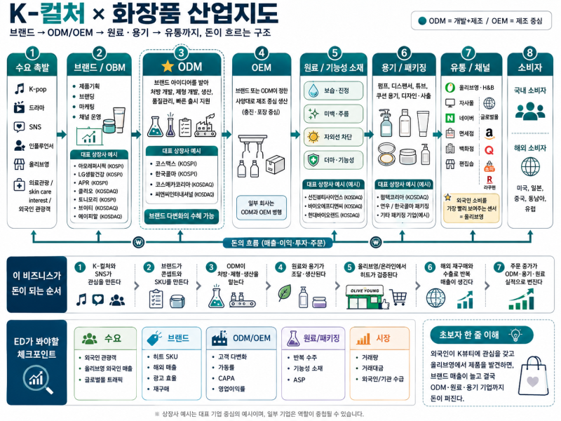 외국인이 올리브영에서 집어든 화장품, 누가 만들어 돈을 버는가(K컬처 X 화장품 산업)