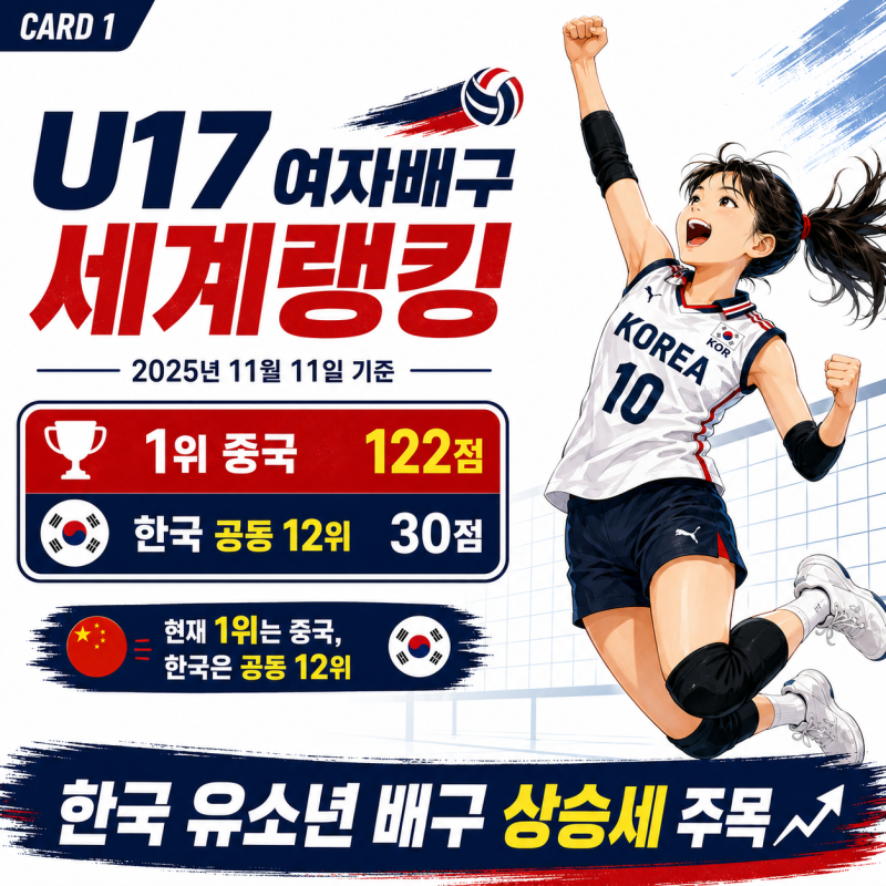 U17 여자배구 세계랭킹('25.11.11 기준)- 1위 중국, 한국은 공동 12위