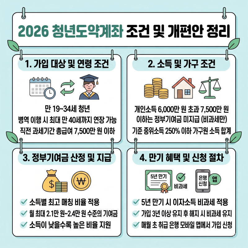 2026 청년도약계좌 신청 조건 및 정부기여금 개편안 총정리