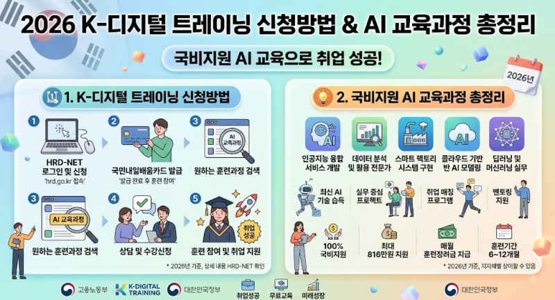 2026 K-디지털 트레이닝 신청방법, 국비지원 AI 교육과정 총정리