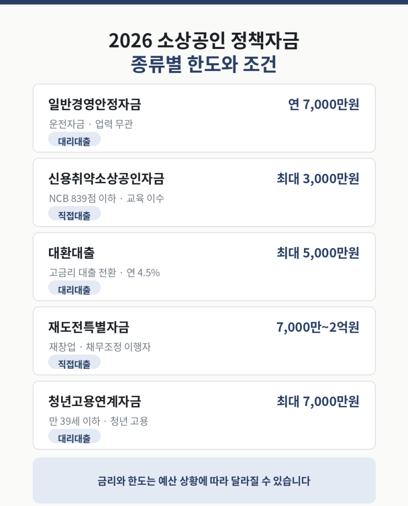 소상공인 정책자금과 신용보증재단, 같은 걸로 알고 있었습니다