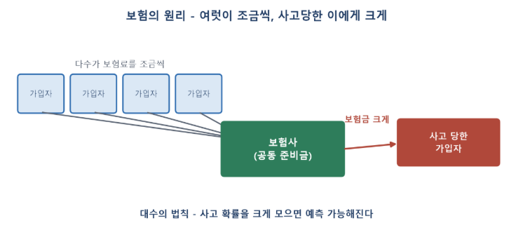 보험 종류 쉽게 정리 - 생명·손해·제3보험과 보장성 vs 저축성 (보험료·보험금 차이)
