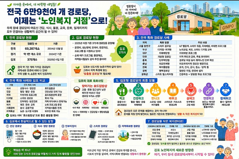 김포 경로당 375곳, 그냥 쉬는 곳일까? 노인복지의 새로운 변화