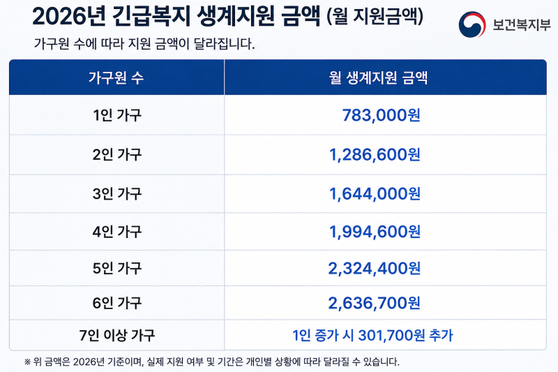 긴급복지 생계지원 신청·상담 바로가기
