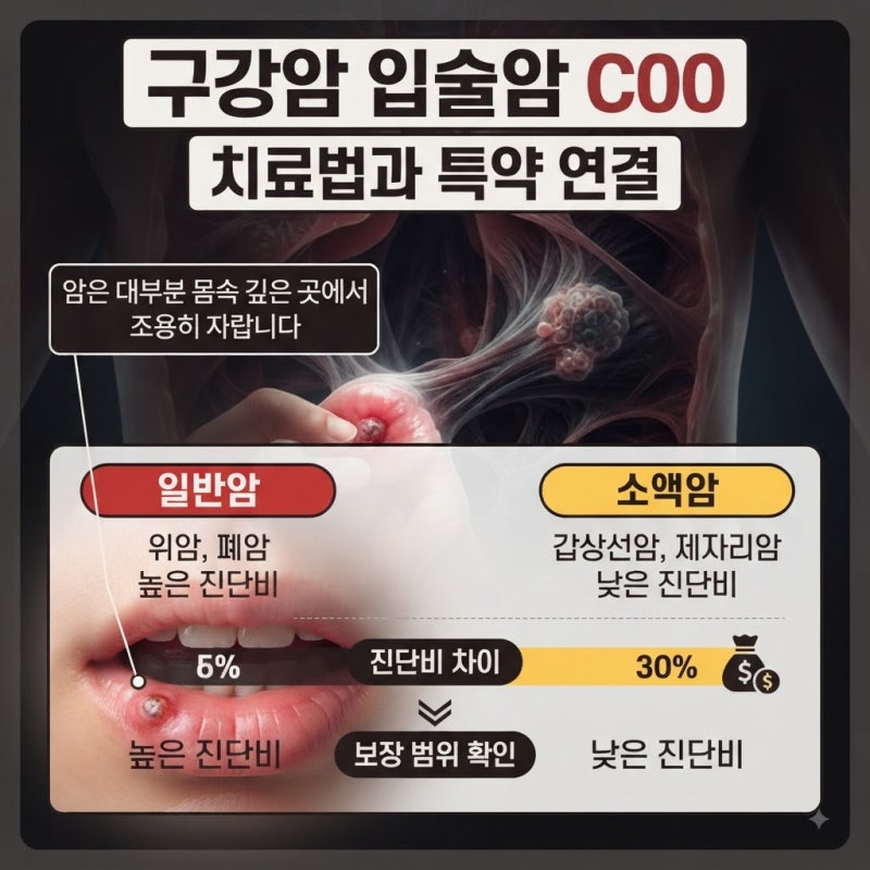 입술암 코드 C00, 같은 입술인데 일반암과 소액암으로 갈리는 이유