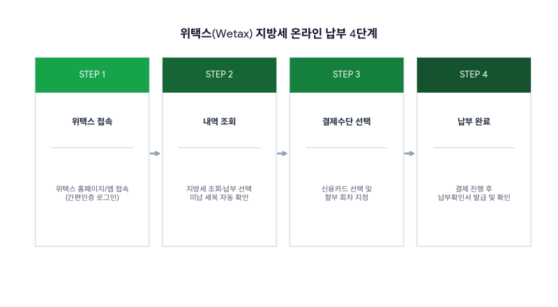 지방세 납부: 위택스 지방세 납부 방법 및 카드 할부 혜택 정리