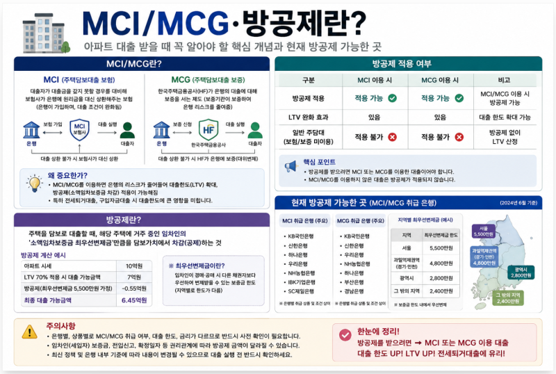 MCI·MCG 방공제 뜻과 차이｜2026년 지역별 방공제 금액·가능 은행 총정리