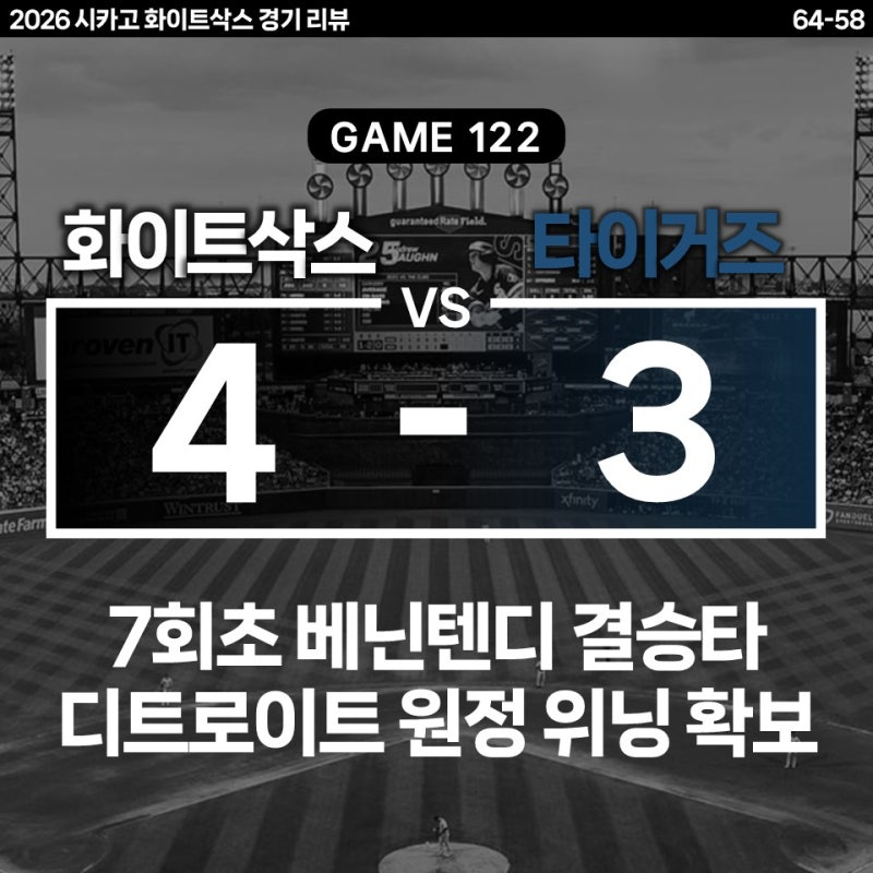 [Game 122] 불펜 싸움에서 승리한 화이트삭스, 디트로이트 원정 위닝 시리즈 확보